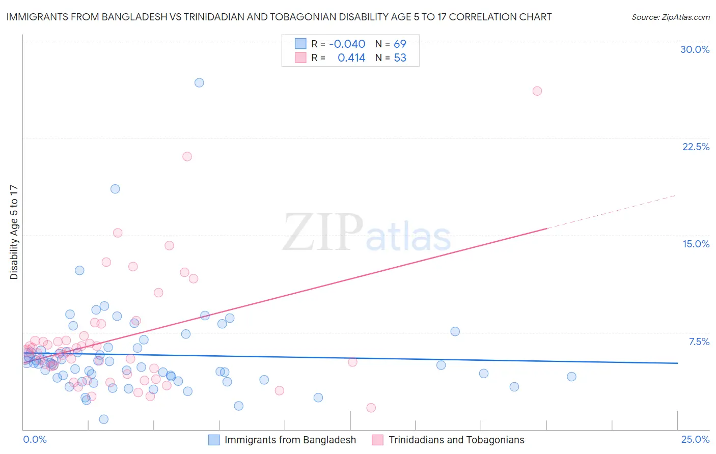 Immigrants from Bangladesh vs Trinidadian and Tobagonian Disability Age 5 to 17