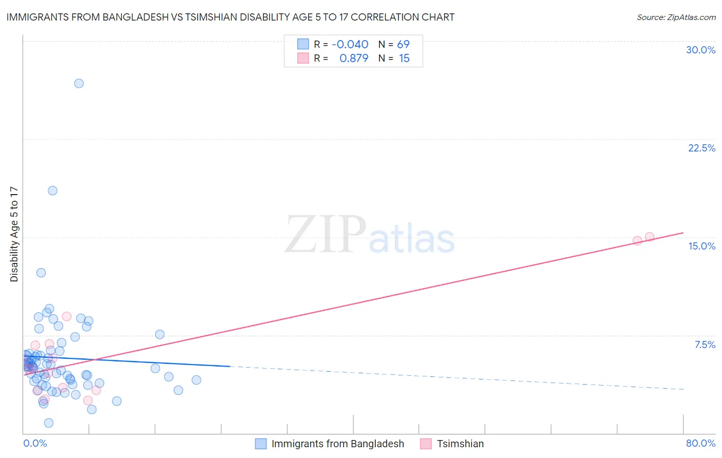 Immigrants from Bangladesh vs Tsimshian Disability Age 5 to 17