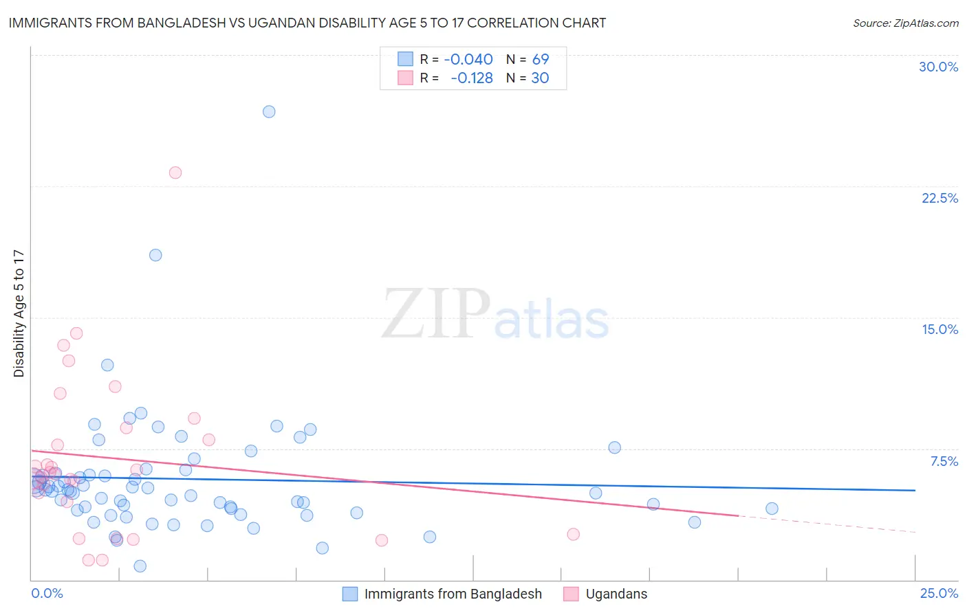 Immigrants from Bangladesh vs Ugandan Disability Age 5 to 17