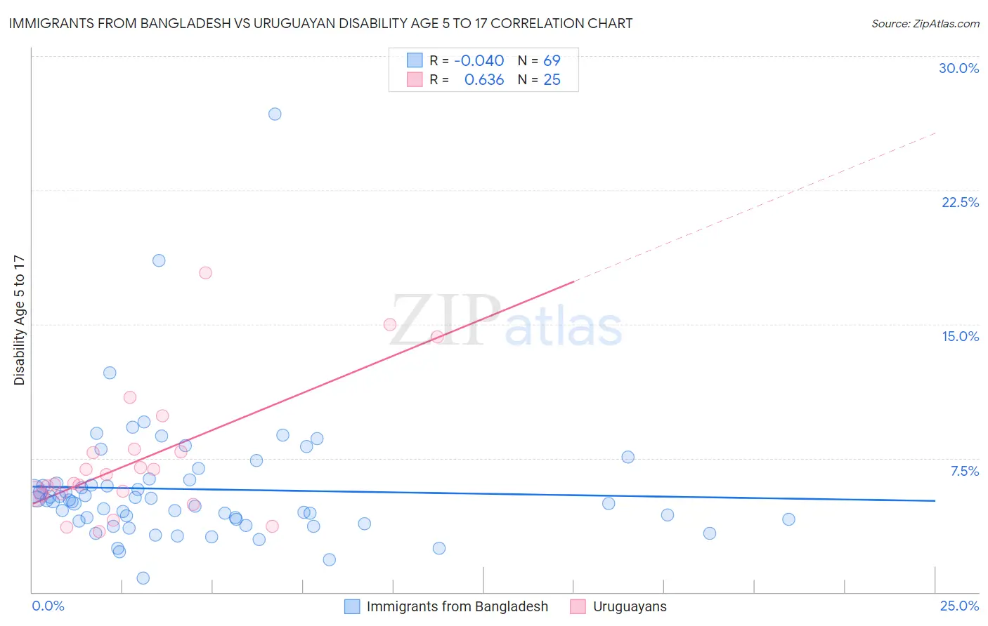 Immigrants from Bangladesh vs Uruguayan Disability Age 5 to 17