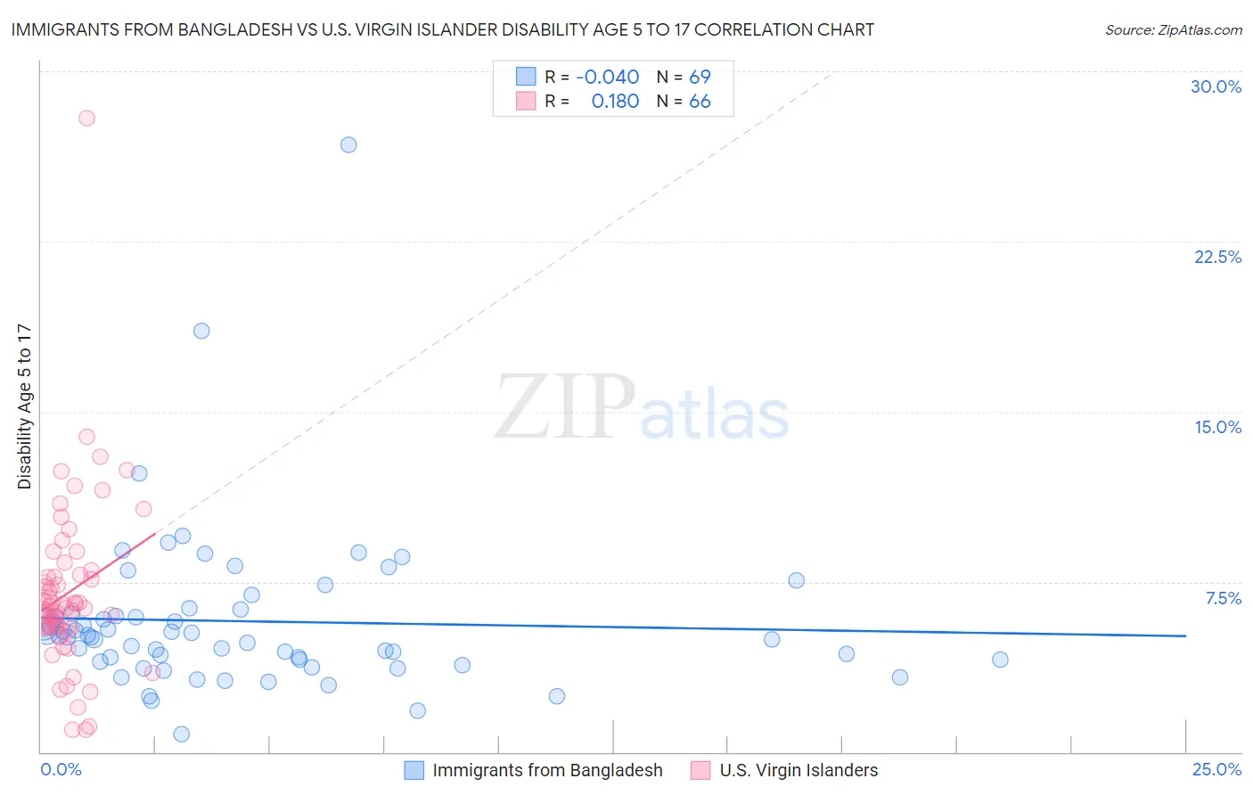 Immigrants from Bangladesh vs U.S. Virgin Islander Disability Age 5 to 17