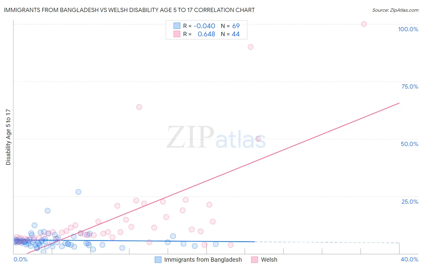 Immigrants from Bangladesh vs Welsh Disability Age 5 to 17