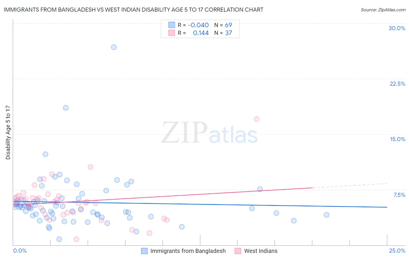 Immigrants from Bangladesh vs West Indian Disability Age 5 to 17