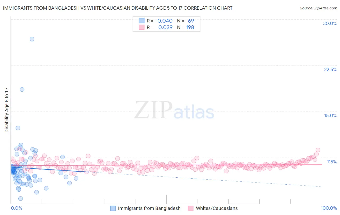 Immigrants from Bangladesh vs White/Caucasian Disability Age 5 to 17
