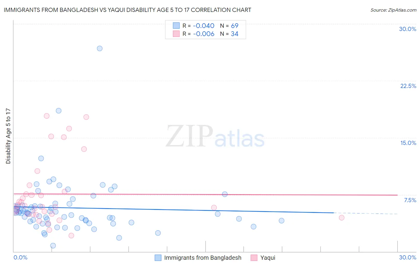 Immigrants from Bangladesh vs Yaqui Disability Age 5 to 17