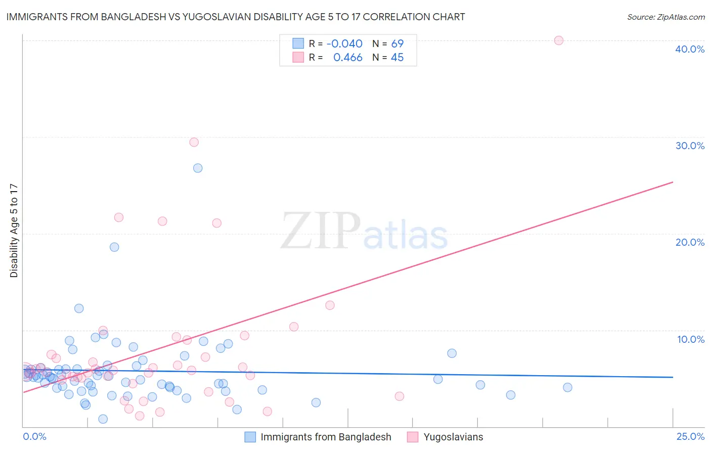 Immigrants from Bangladesh vs Yugoslavian Disability Age 5 to 17