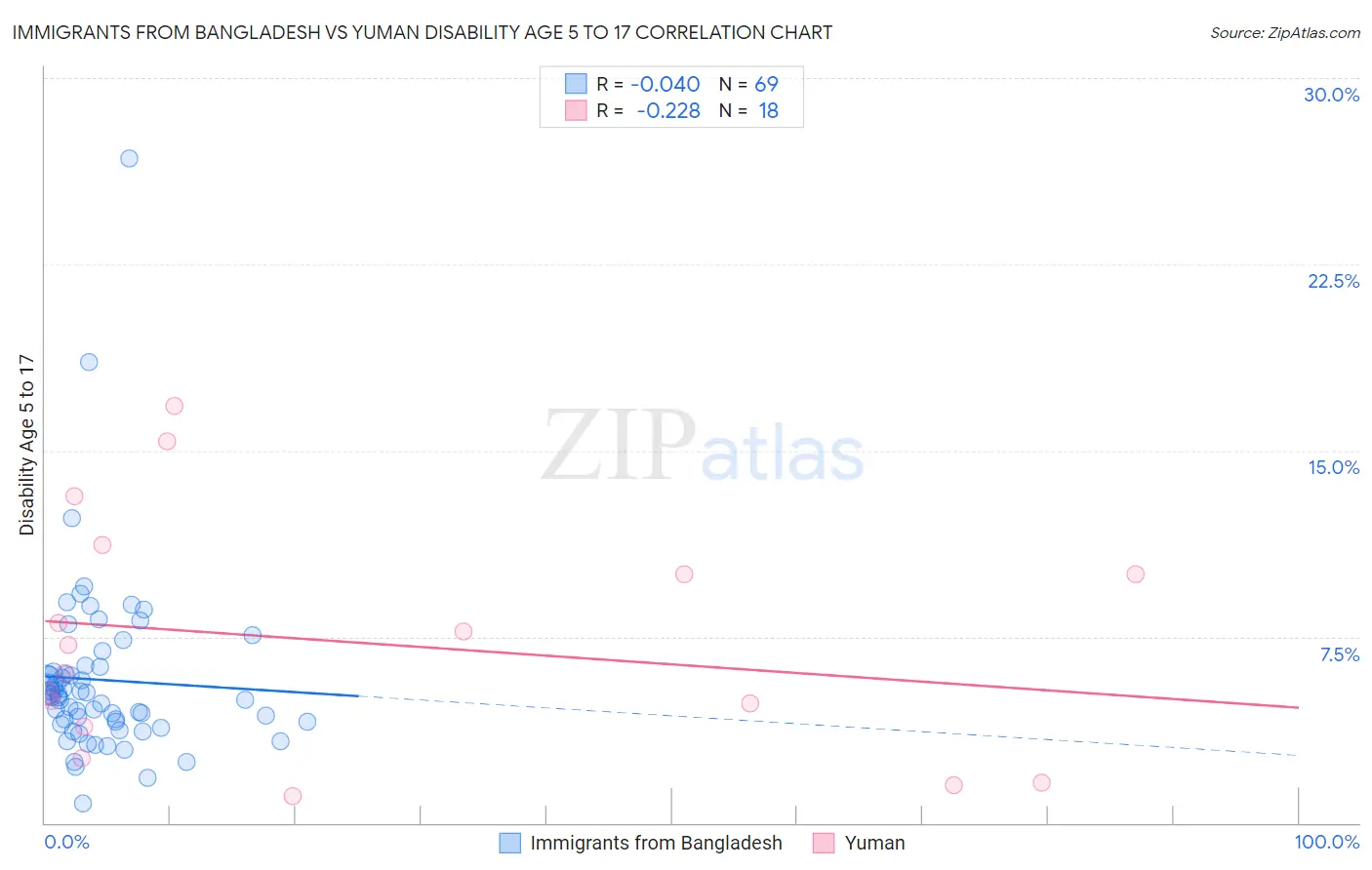 Immigrants from Bangladesh vs Yuman Disability Age 5 to 17