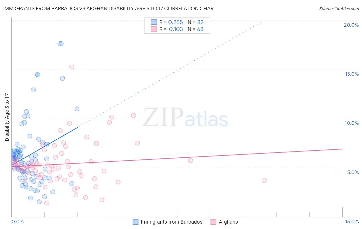 Immigrants from Barbados vs Afghan Disability Age 5 to 17