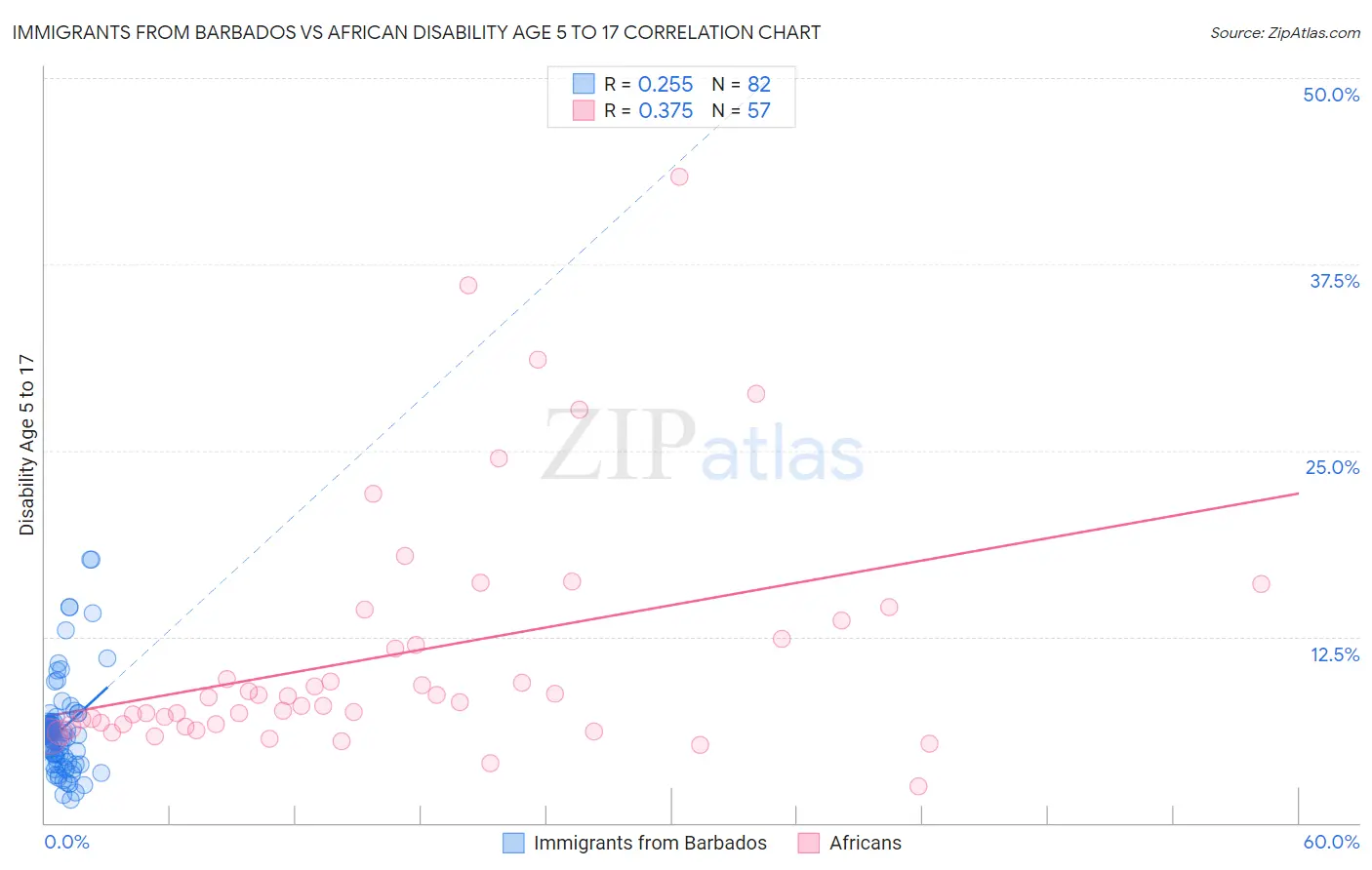 Immigrants from Barbados vs African Disability Age 5 to 17
