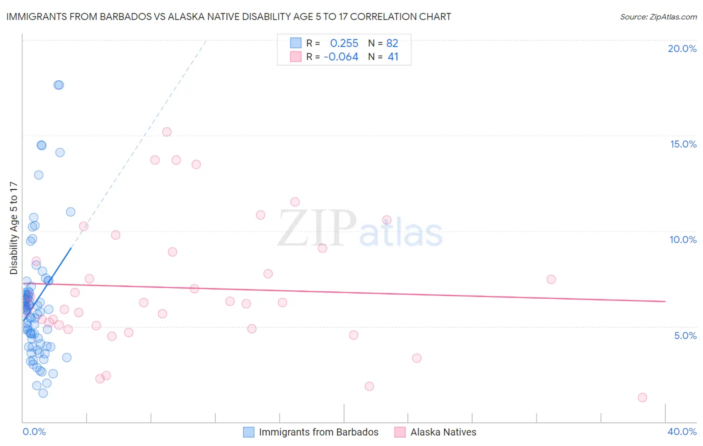 Immigrants from Barbados vs Alaska Native Disability Age 5 to 17