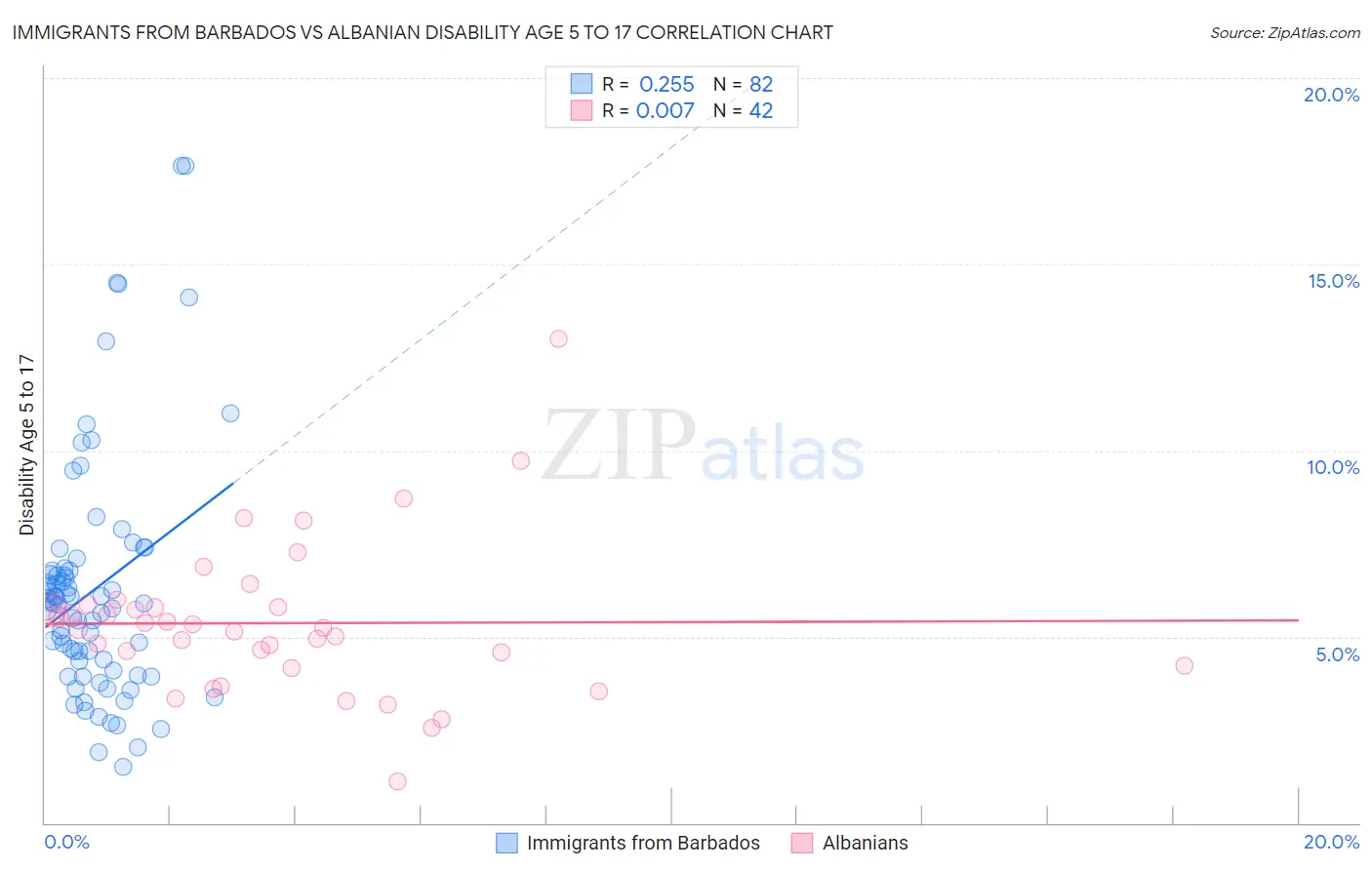 Immigrants from Barbados vs Albanian Disability Age 5 to 17