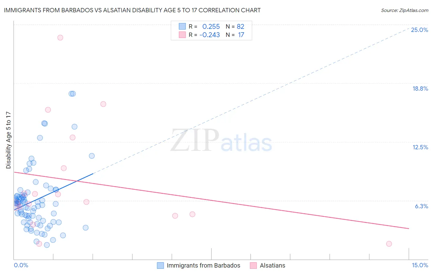 Immigrants from Barbados vs Alsatian Disability Age 5 to 17