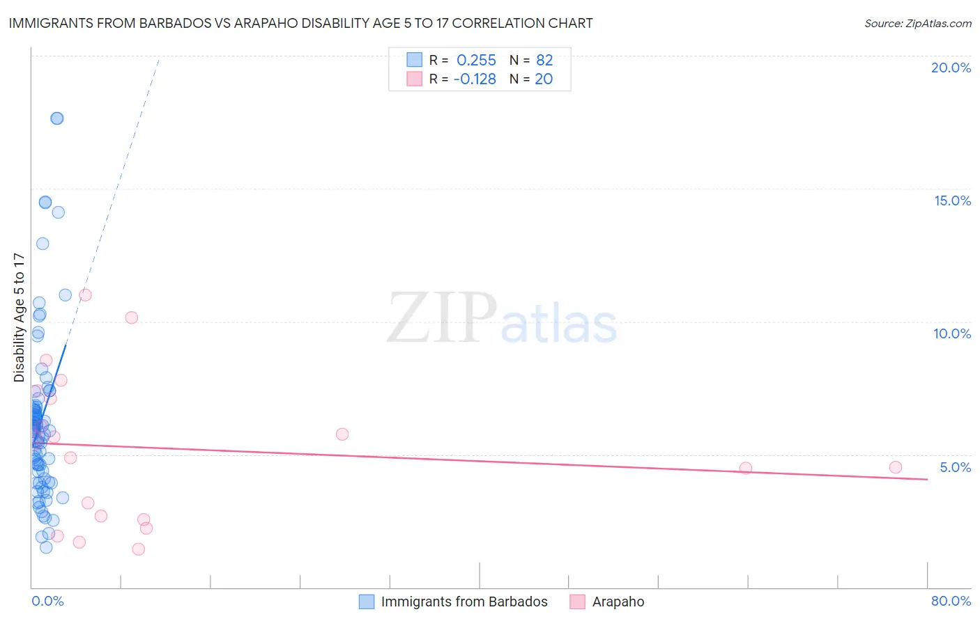 Immigrants from Barbados vs Arapaho Disability Age 5 to 17