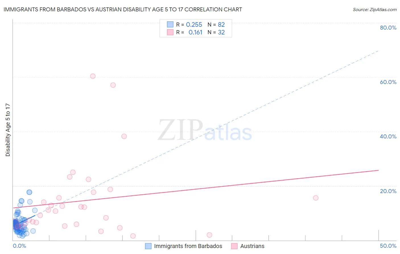 Immigrants from Barbados vs Austrian Disability Age 5 to 17
