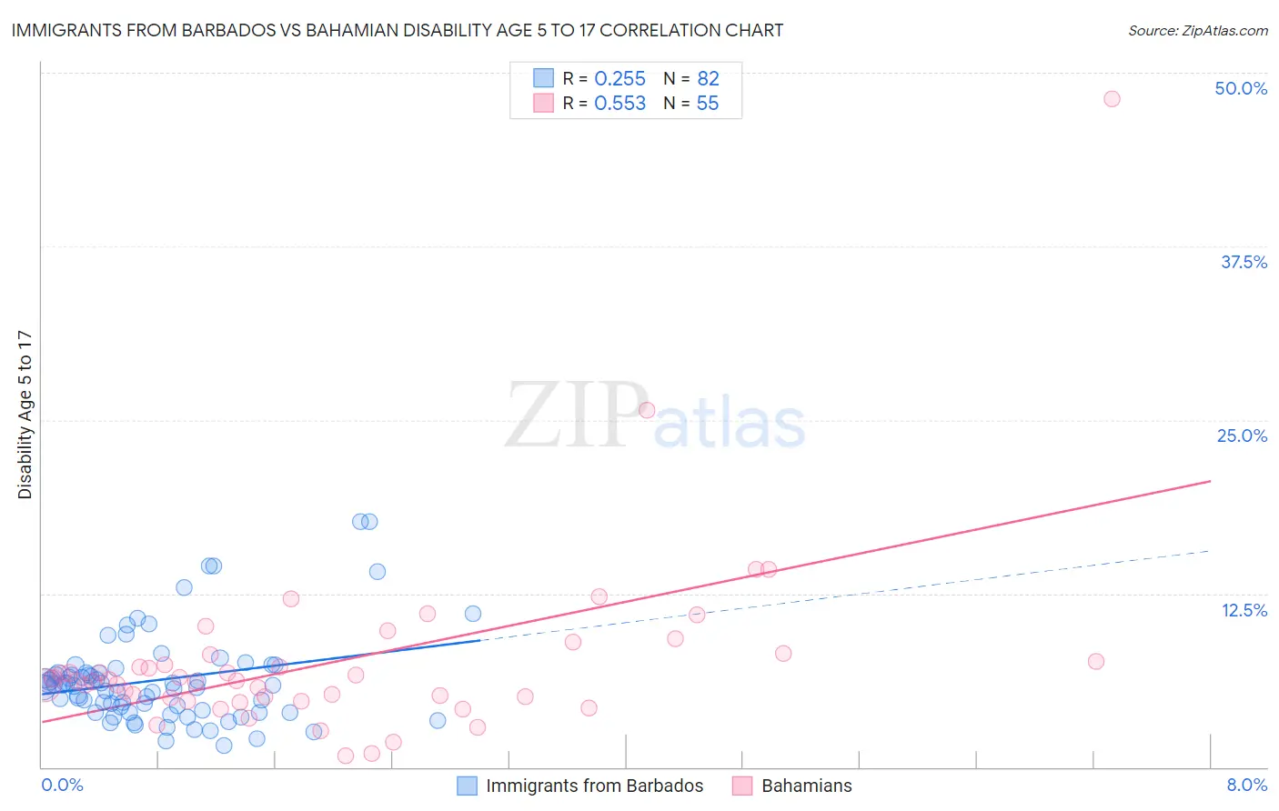 Immigrants from Barbados vs Bahamian Disability Age 5 to 17