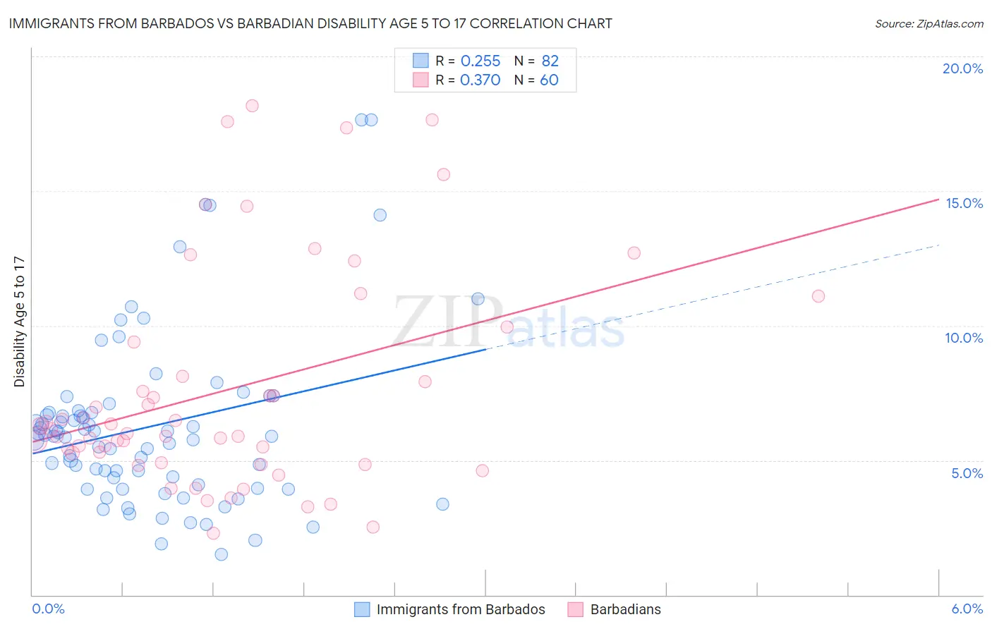 Immigrants from Barbados vs Barbadian Disability Age 5 to 17