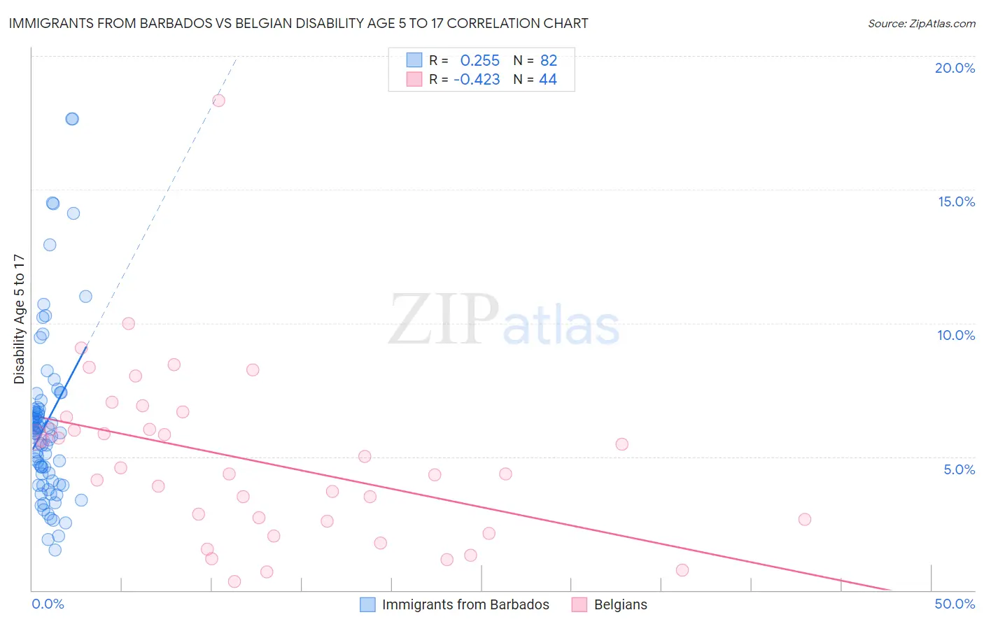 Immigrants from Barbados vs Belgian Disability Age 5 to 17