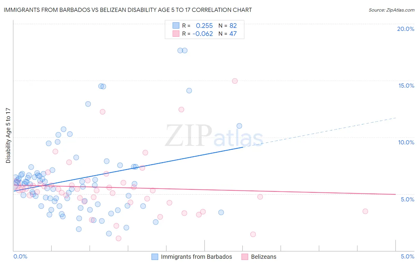 Immigrants from Barbados vs Belizean Disability Age 5 to 17