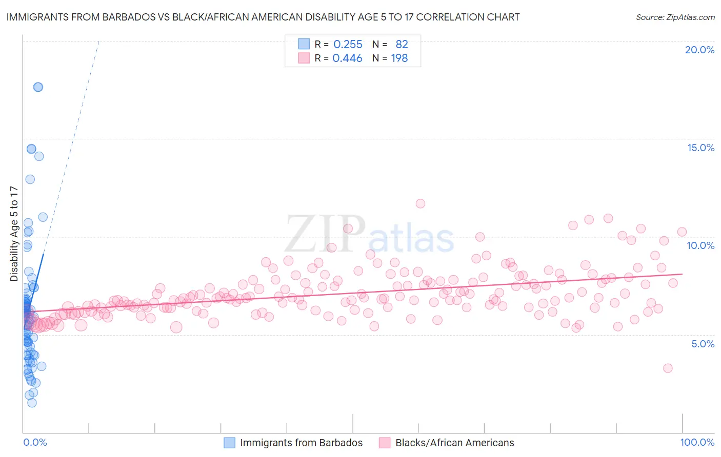Immigrants from Barbados vs Black/African American Disability Age 5 to 17