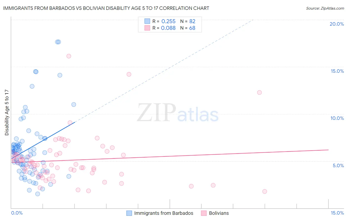 Immigrants from Barbados vs Bolivian Disability Age 5 to 17