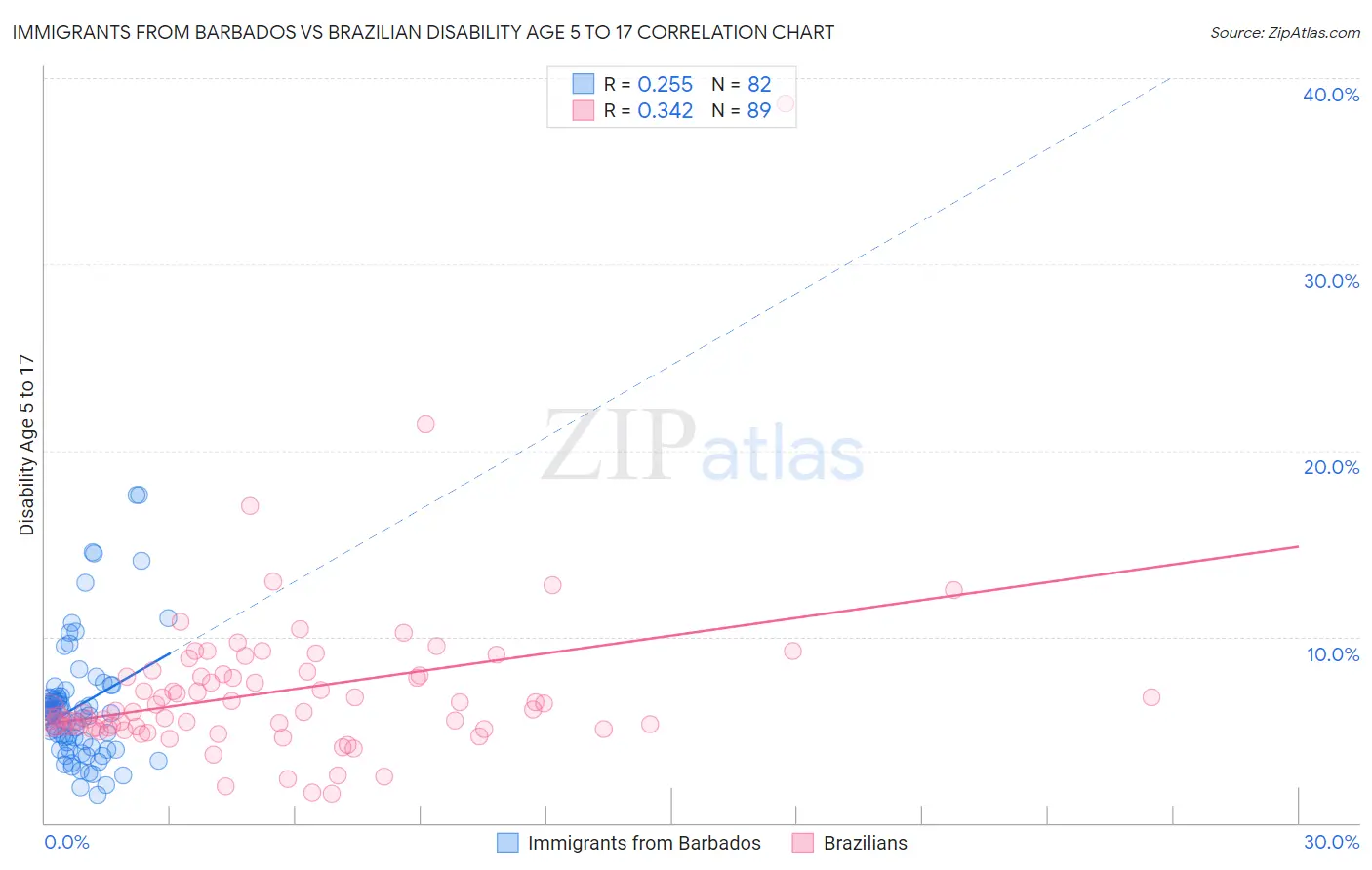Immigrants from Barbados vs Brazilian Disability Age 5 to 17