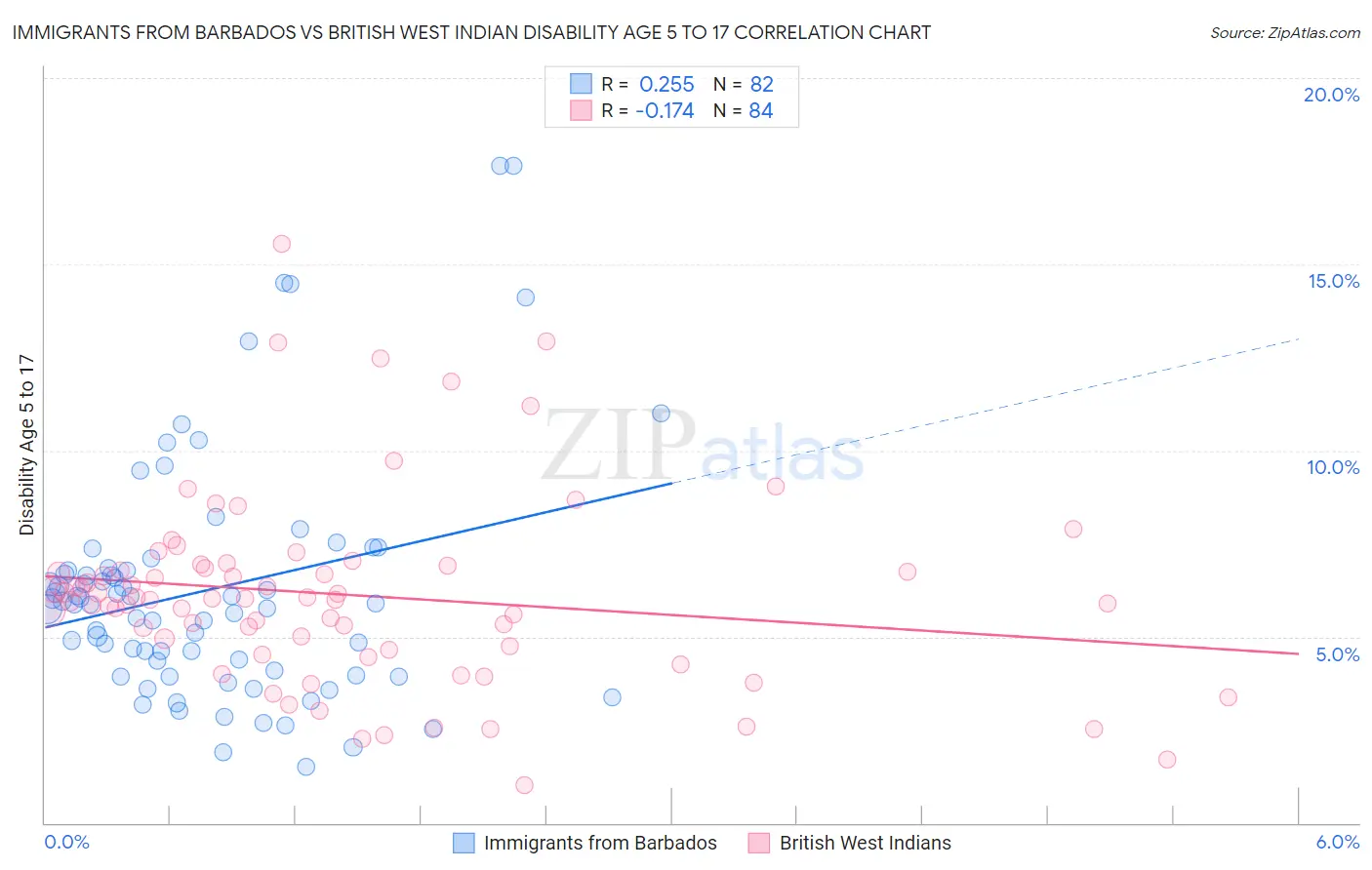 Immigrants from Barbados vs British West Indian Disability Age 5 to 17