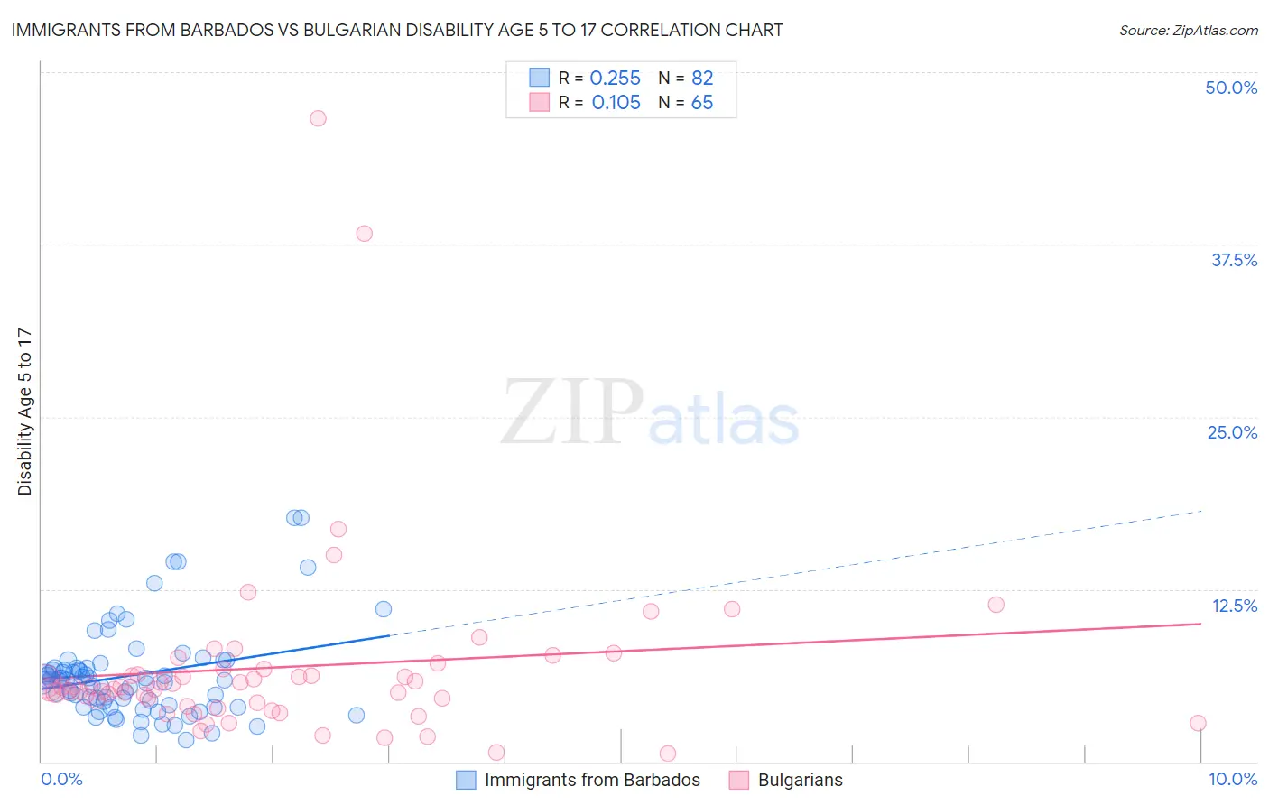 Immigrants from Barbados vs Bulgarian Disability Age 5 to 17