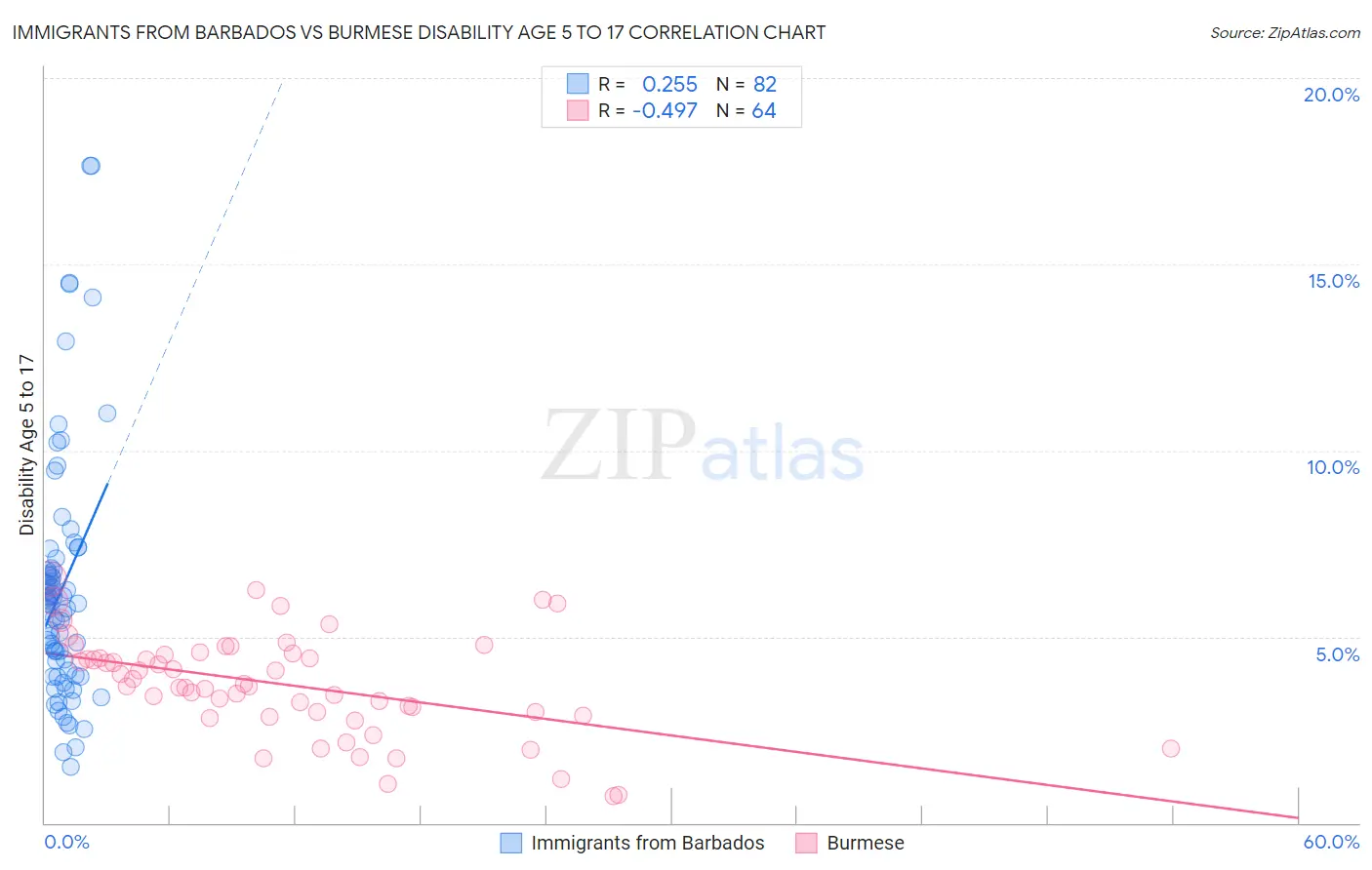 Immigrants from Barbados vs Burmese Disability Age 5 to 17