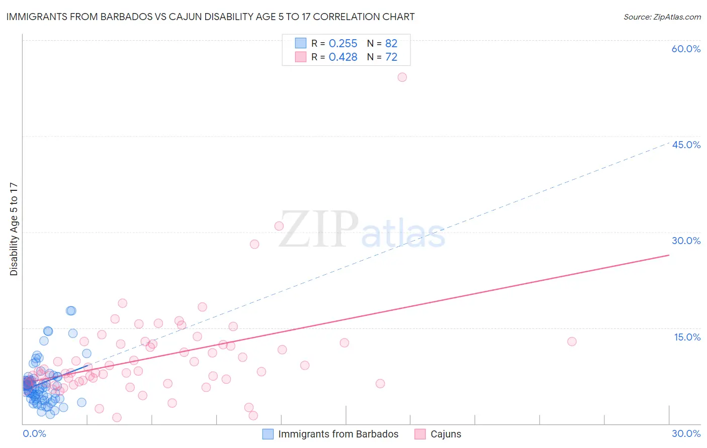 Immigrants from Barbados vs Cajun Disability Age 5 to 17