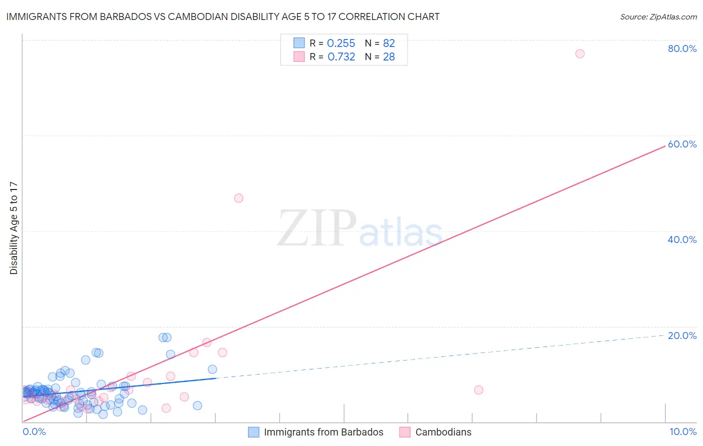 Immigrants from Barbados vs Cambodian Disability Age 5 to 17