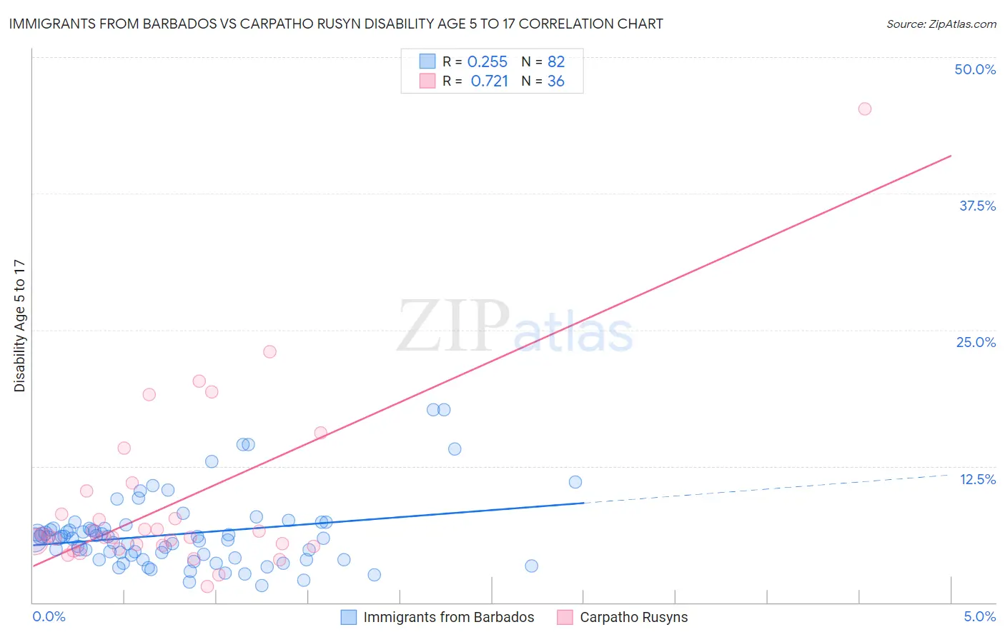 Immigrants from Barbados vs Carpatho Rusyn Disability Age 5 to 17