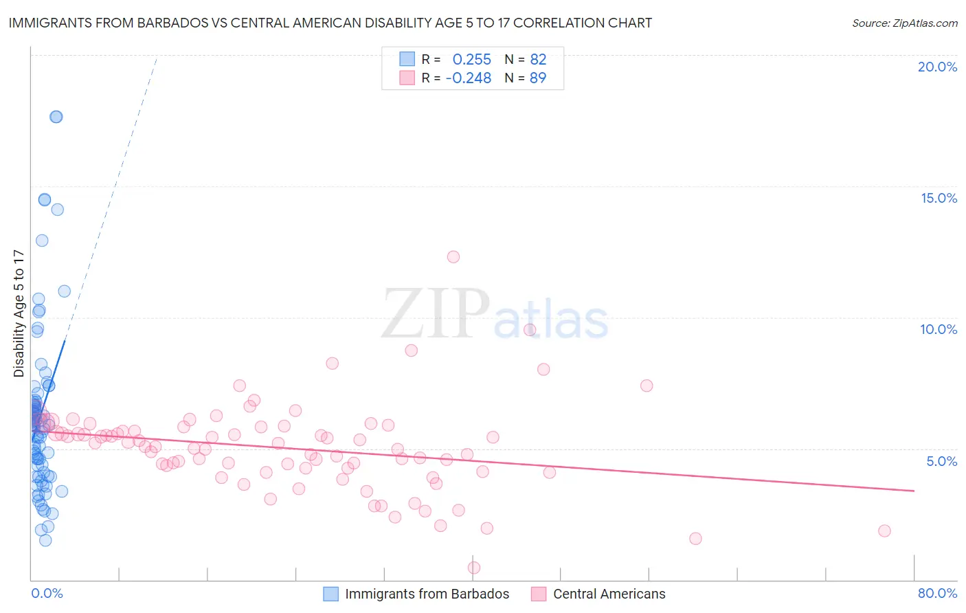 Immigrants from Barbados vs Central American Disability Age 5 to 17