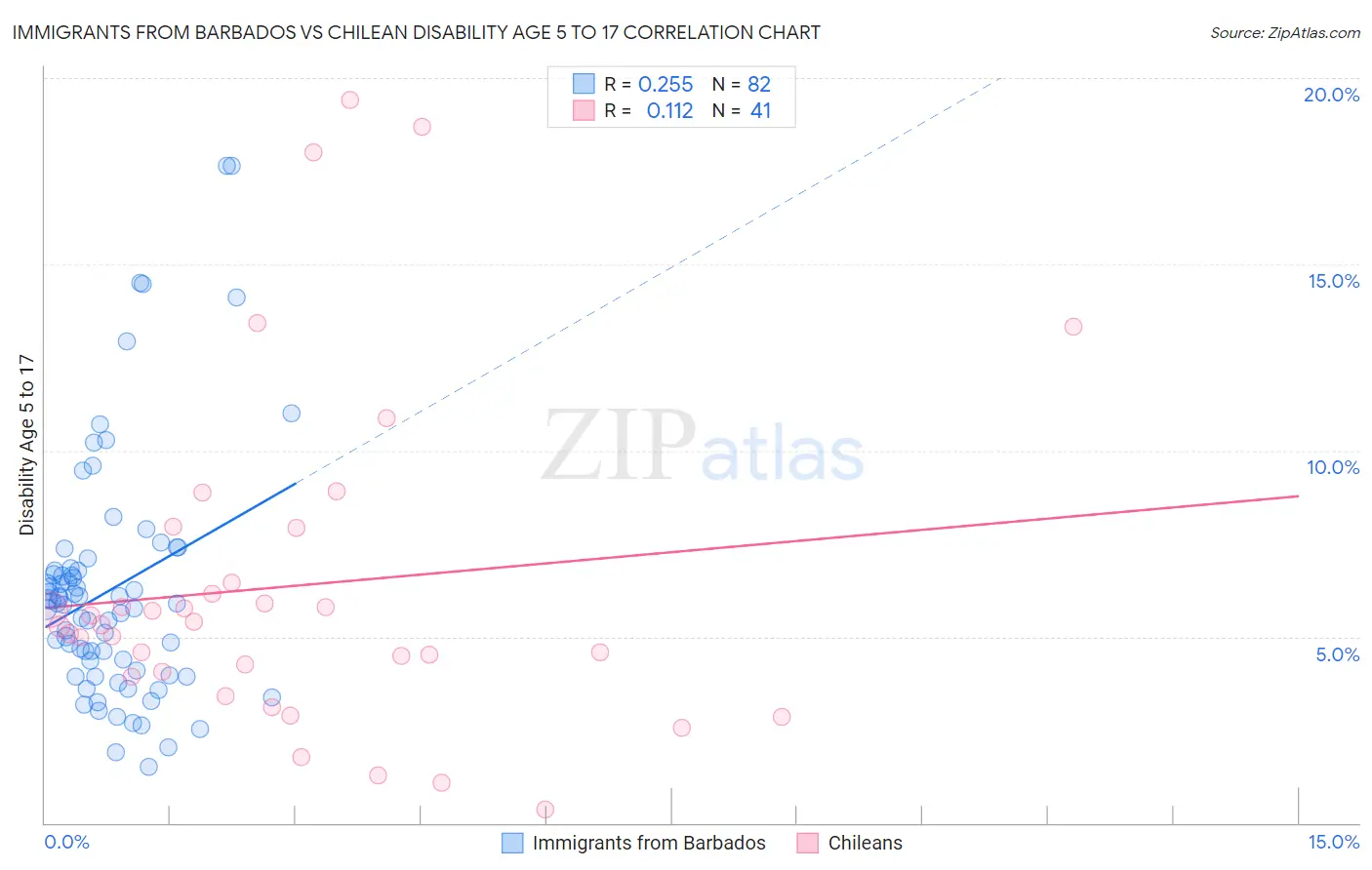 Immigrants from Barbados vs Chilean Disability Age 5 to 17