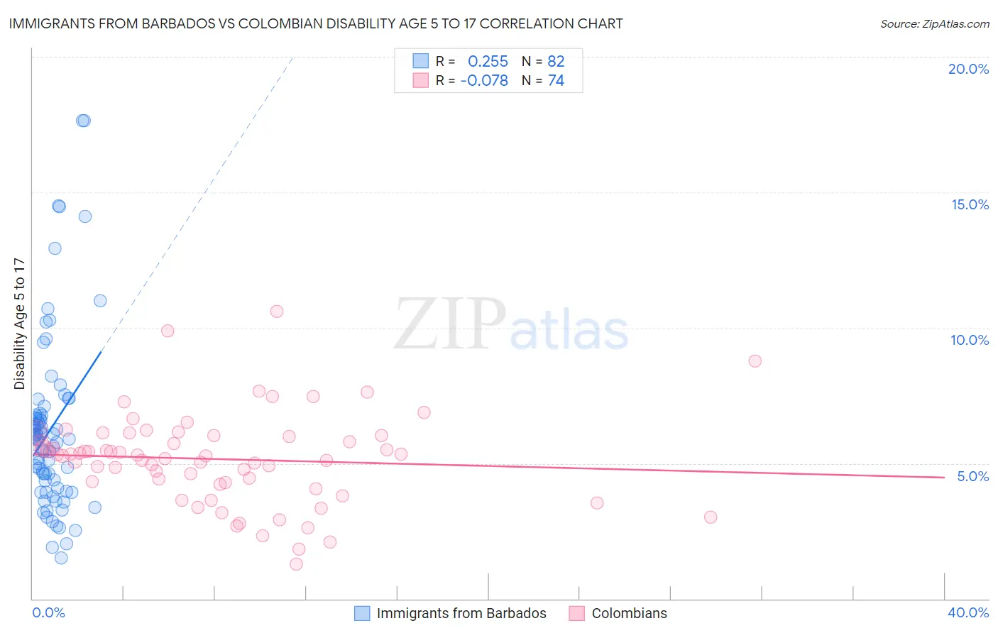 Immigrants from Barbados vs Colombian Disability Age 5 to 17