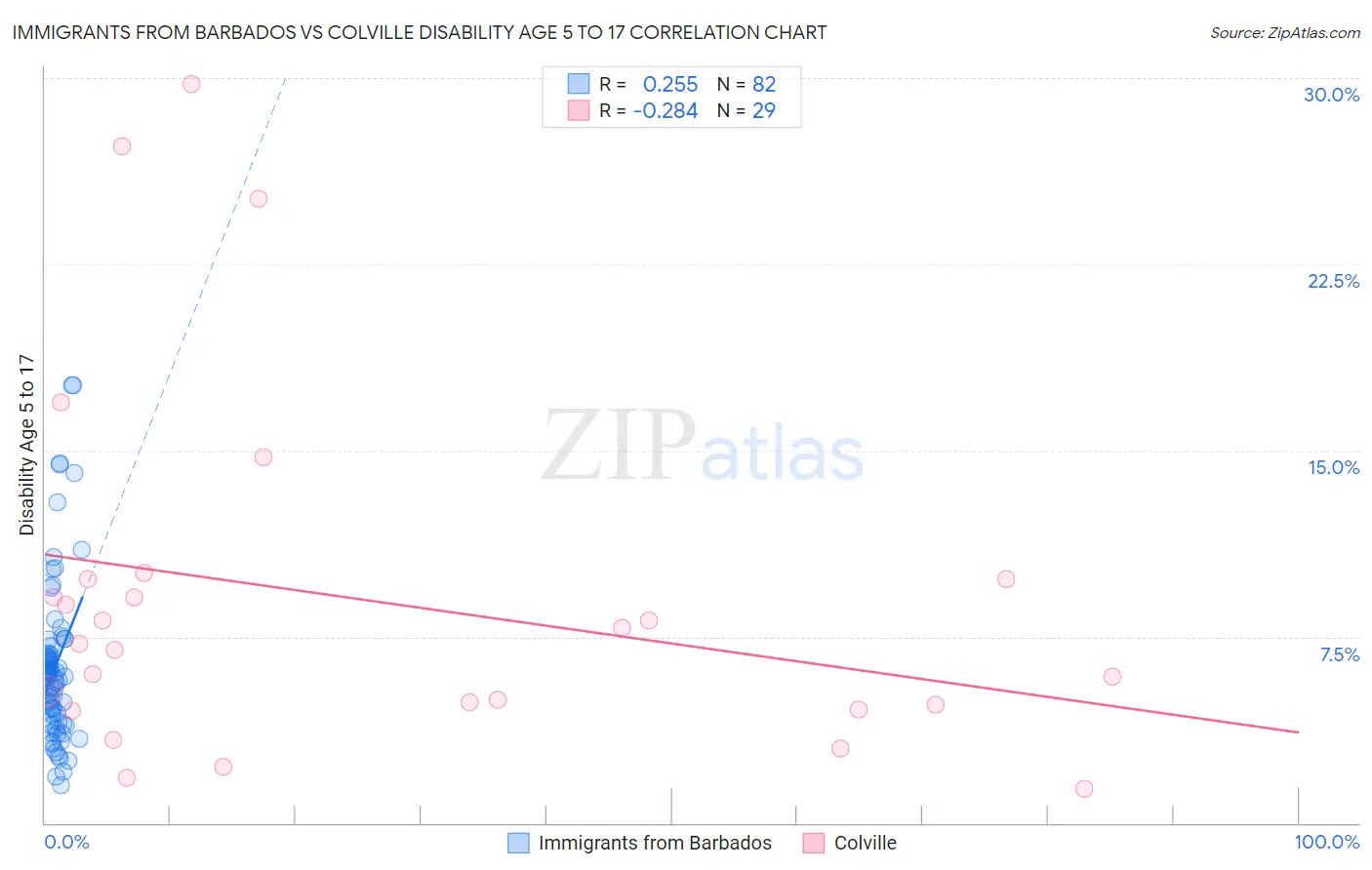 Immigrants from Barbados vs Colville Disability Age 5 to 17