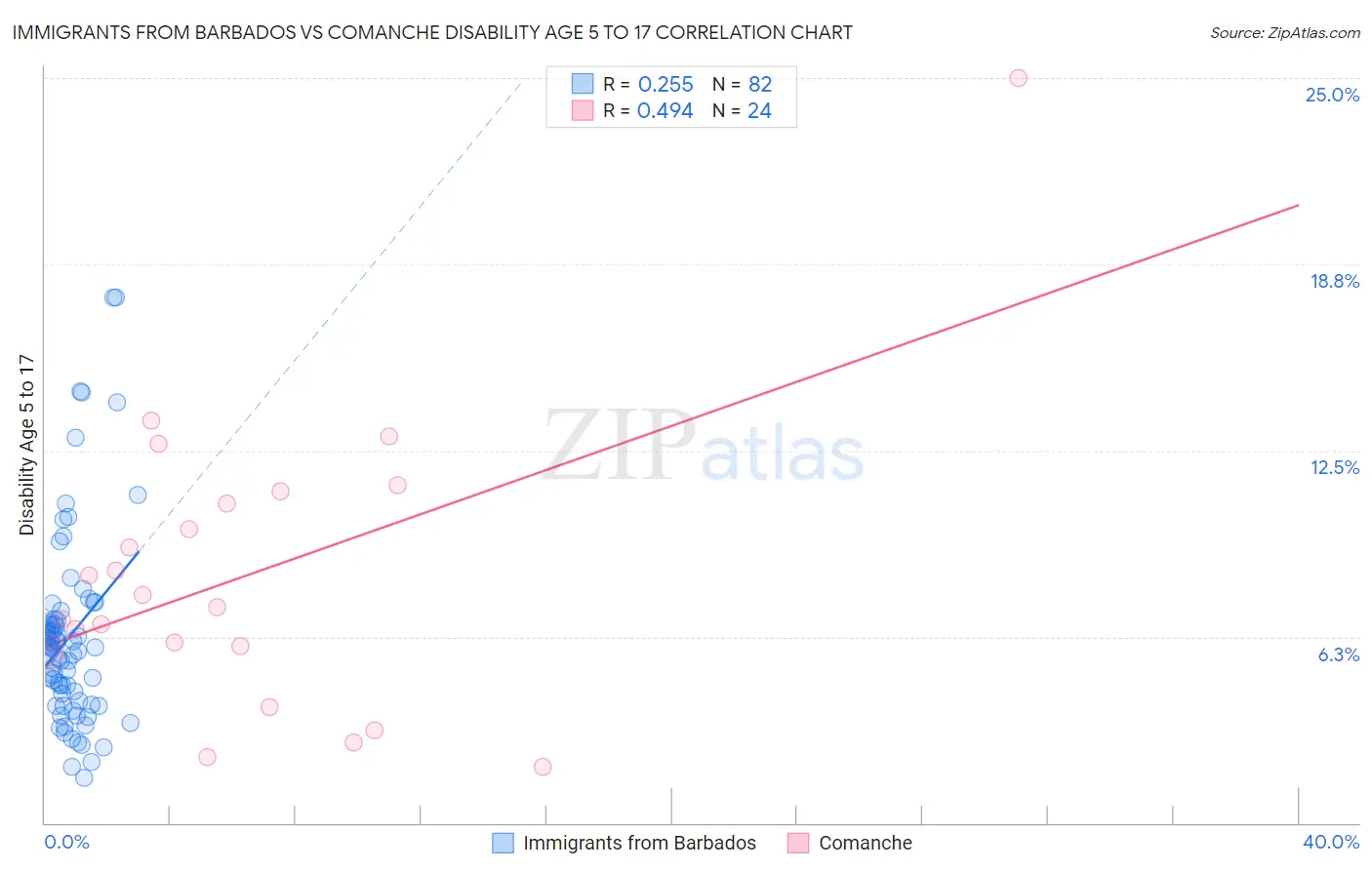 Immigrants from Barbados vs Comanche Disability Age 5 to 17