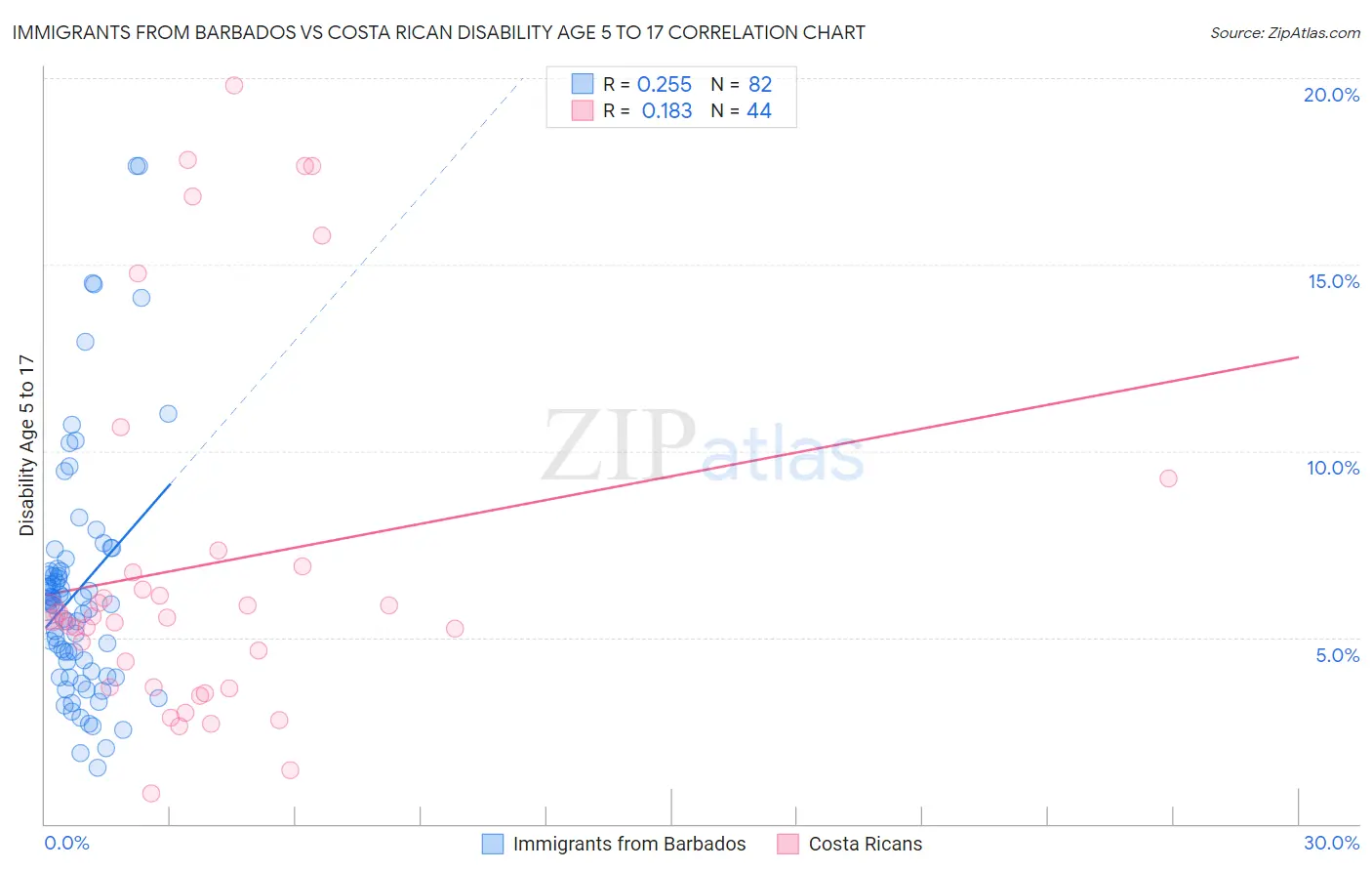 Immigrants from Barbados vs Costa Rican Disability Age 5 to 17