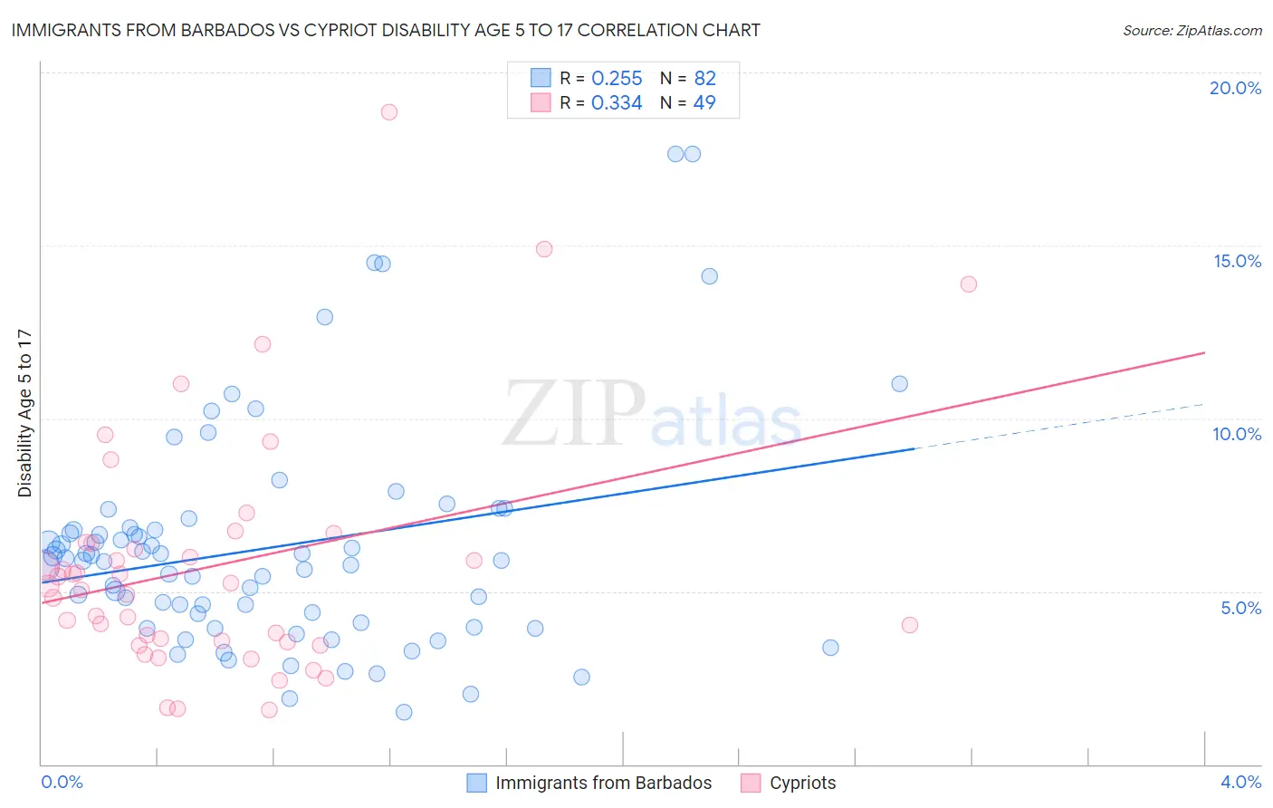 Immigrants from Barbados vs Cypriot Disability Age 5 to 17