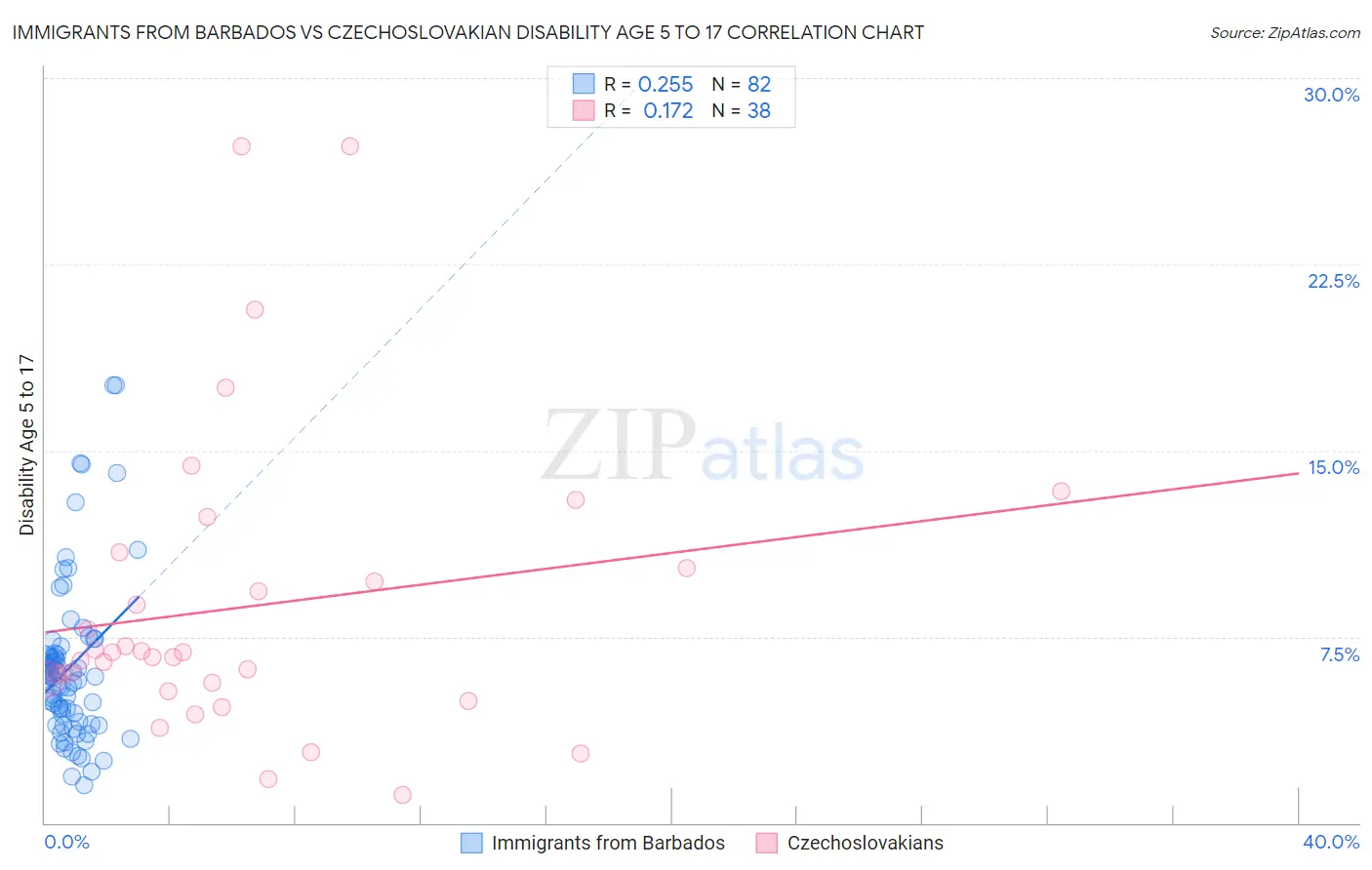 Immigrants from Barbados vs Czechoslovakian Disability Age 5 to 17