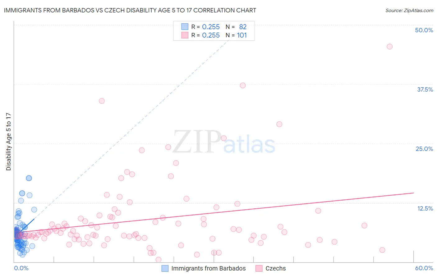 Immigrants from Barbados vs Czech Disability Age 5 to 17