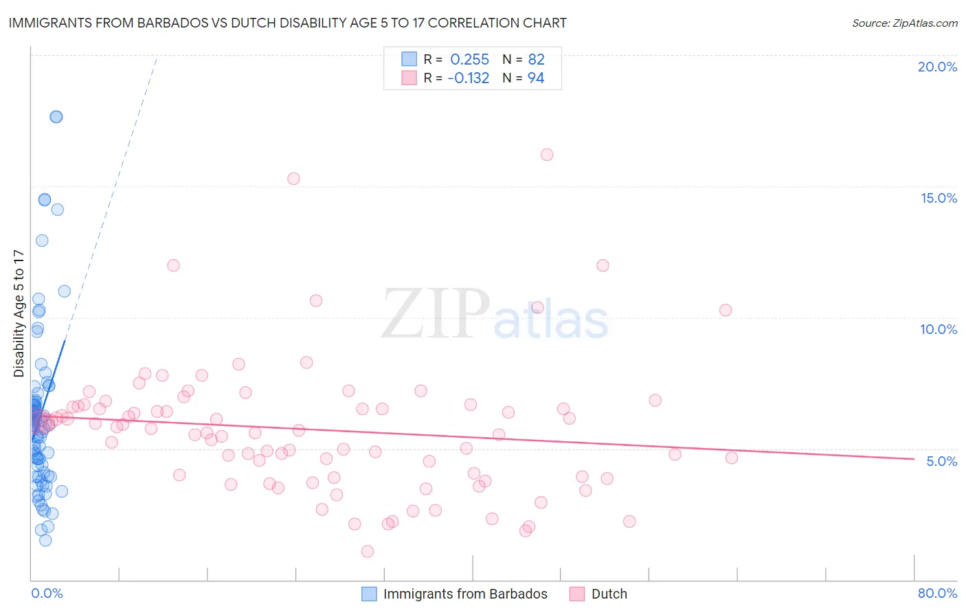 Immigrants from Barbados vs Dutch Disability Age 5 to 17