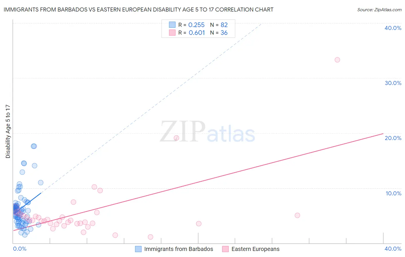 Immigrants from Barbados vs Eastern European Disability Age 5 to 17