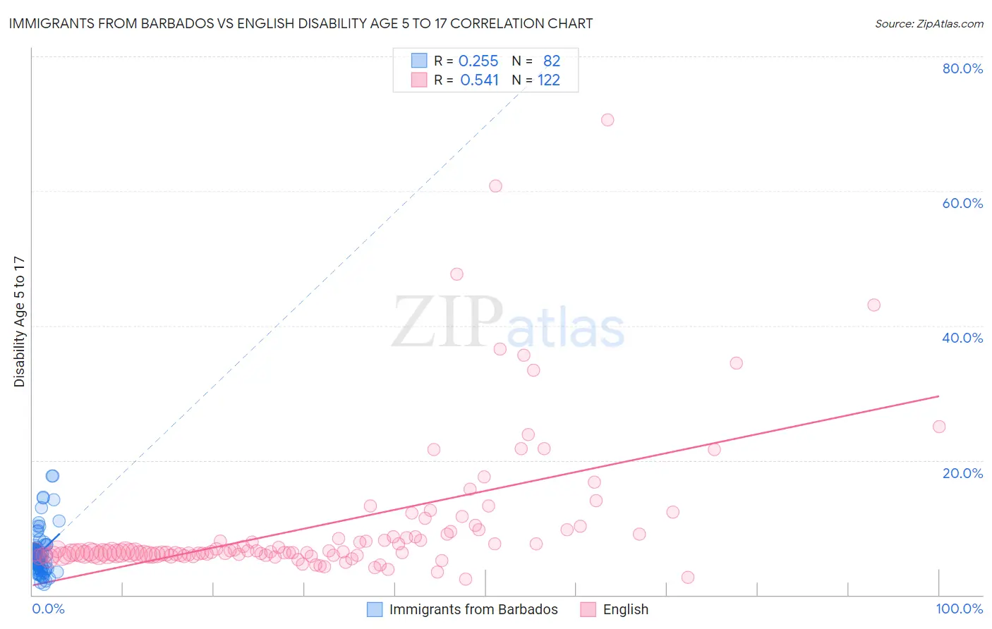 Immigrants from Barbados vs English Disability Age 5 to 17