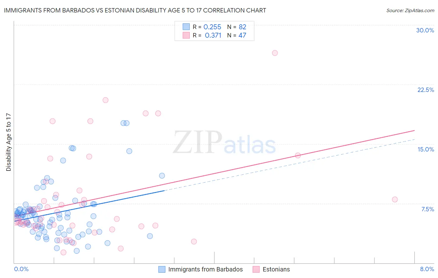 Immigrants from Barbados vs Estonian Disability Age 5 to 17
