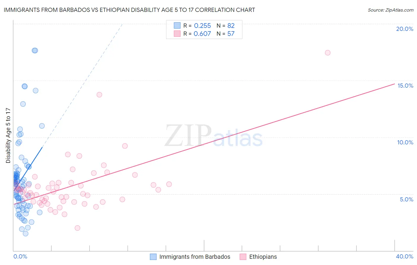 Immigrants from Barbados vs Ethiopian Disability Age 5 to 17