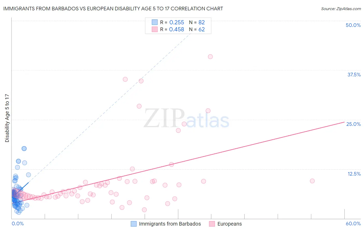 Immigrants from Barbados vs European Disability Age 5 to 17