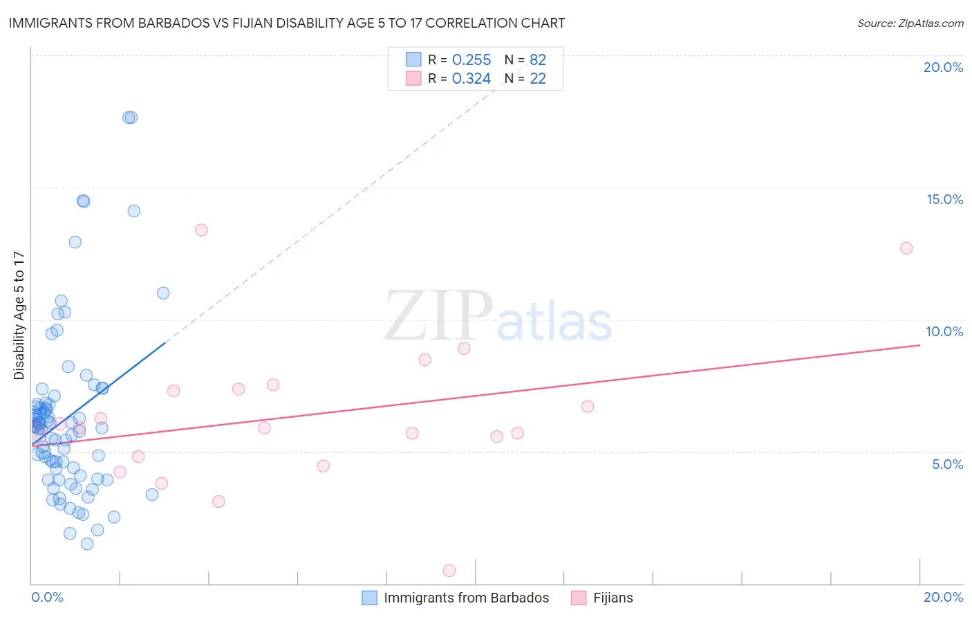 Immigrants from Barbados vs Fijian Disability Age 5 to 17