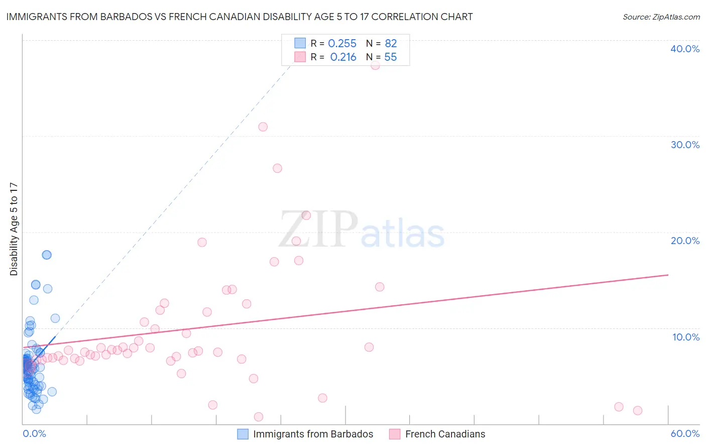 Immigrants from Barbados vs French Canadian Disability Age 5 to 17