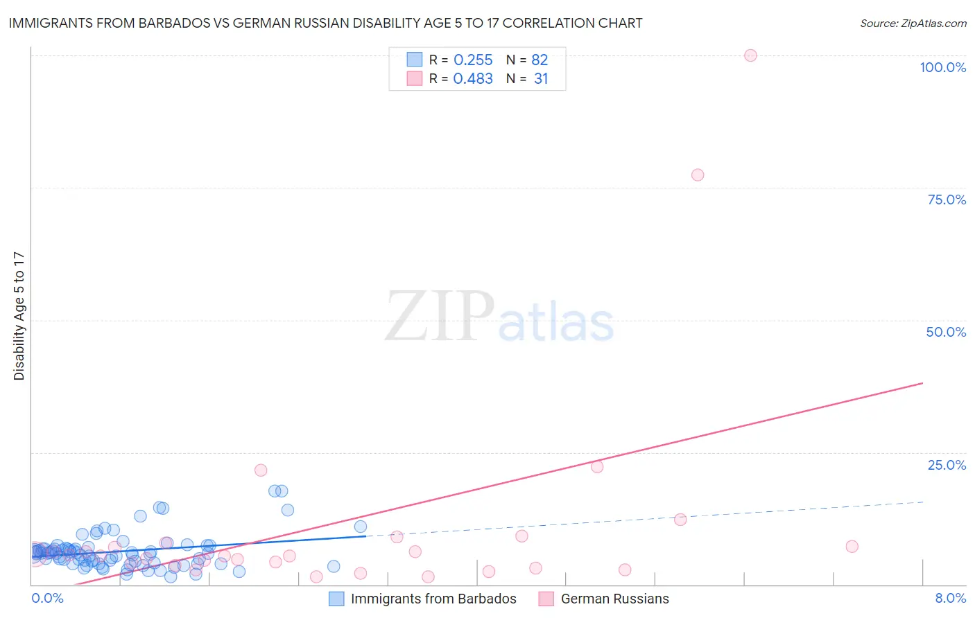 Immigrants from Barbados vs German Russian Disability Age 5 to 17