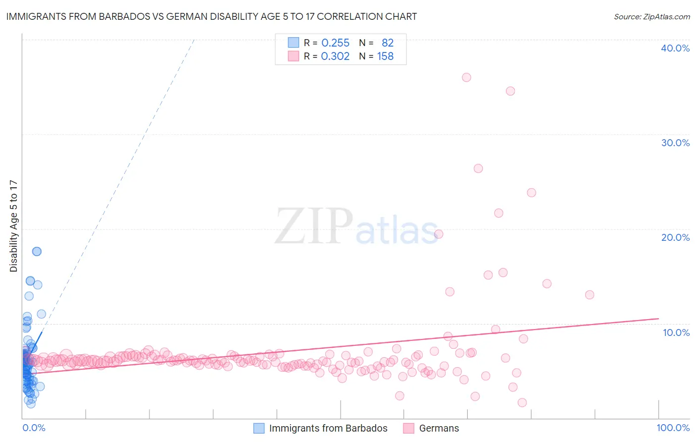Immigrants from Barbados vs German Disability Age 5 to 17